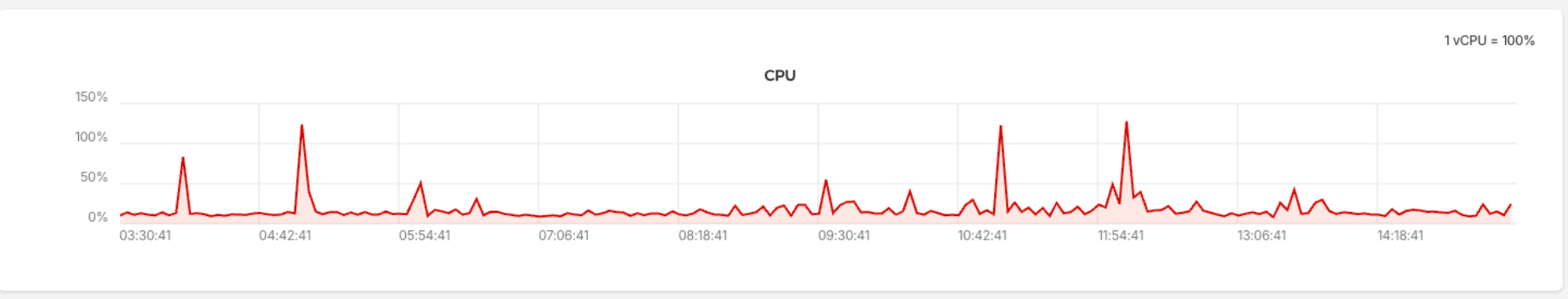 Skærmbillede fra én af vores Worker Nodes. Læg mærke til, at 100% forbrug betyder 1 vCPU. Vores Worker Node har i alt 8 vCPU'er, hvilket vil sige, at max forbrug svarer til 800% i denne graf.